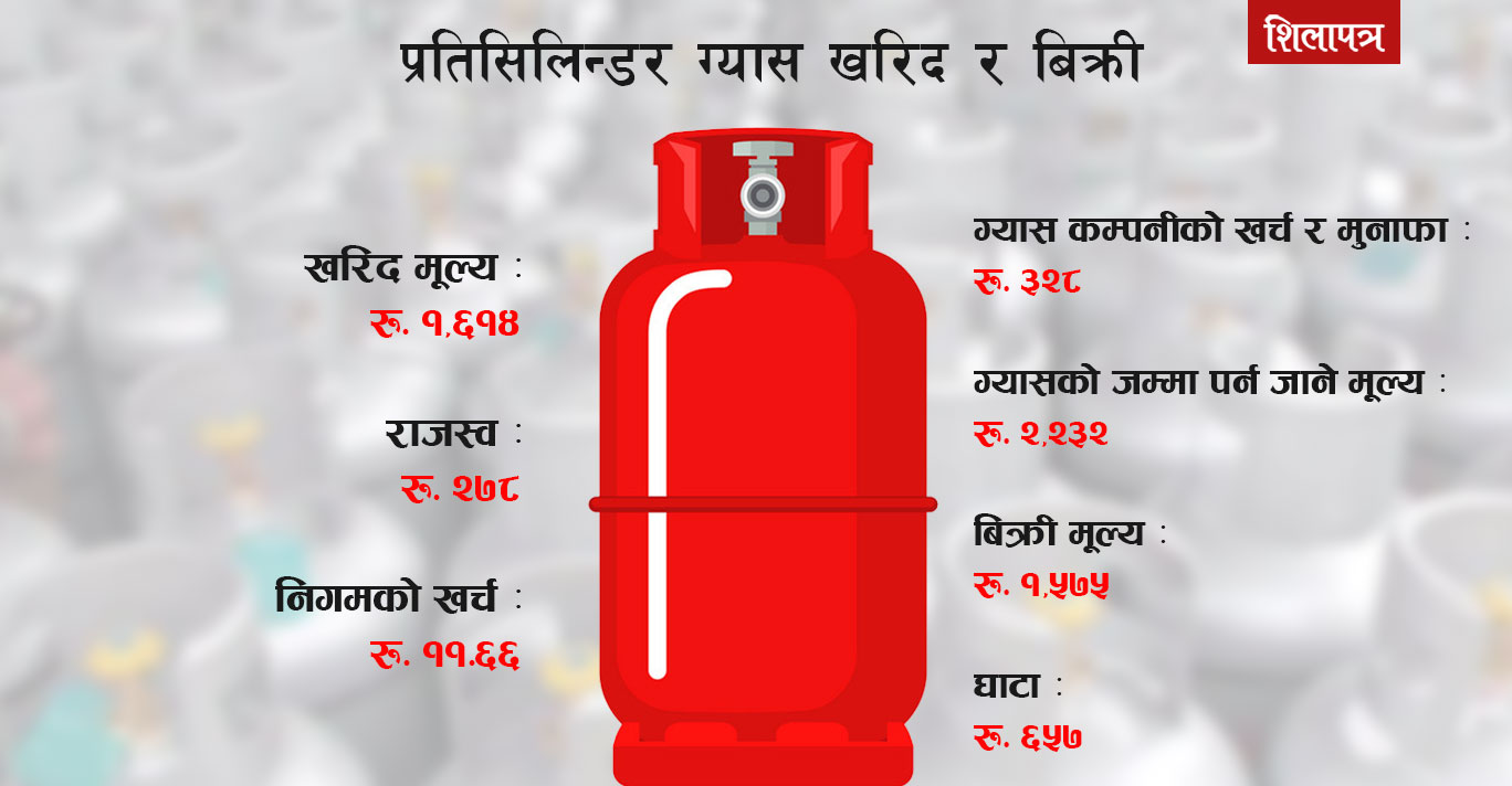 ग्यासको खरिद मूल्य भन्दा बिक्री मूल्य सस्तो