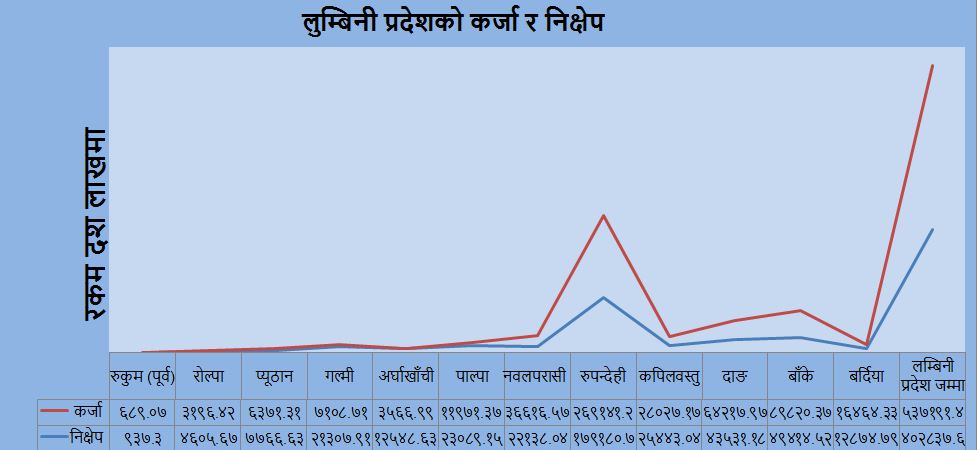 लुम्बिनीमा बैंकिङ कारोबार : गुल्मीमा २१ अर्ब संकलन, ७ अर्बको लगानी (बाह्रै जिल्लाको विवरणसहित)