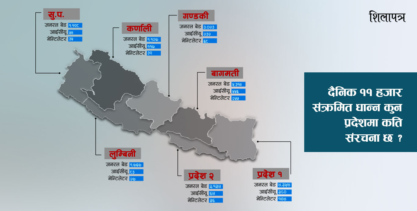 कोरोना नियन्त्रणकाे तयारी पुगेन, असारसम्म दैनिक ११ हजार संक्रमित पुग्ने प्रक्षेपण