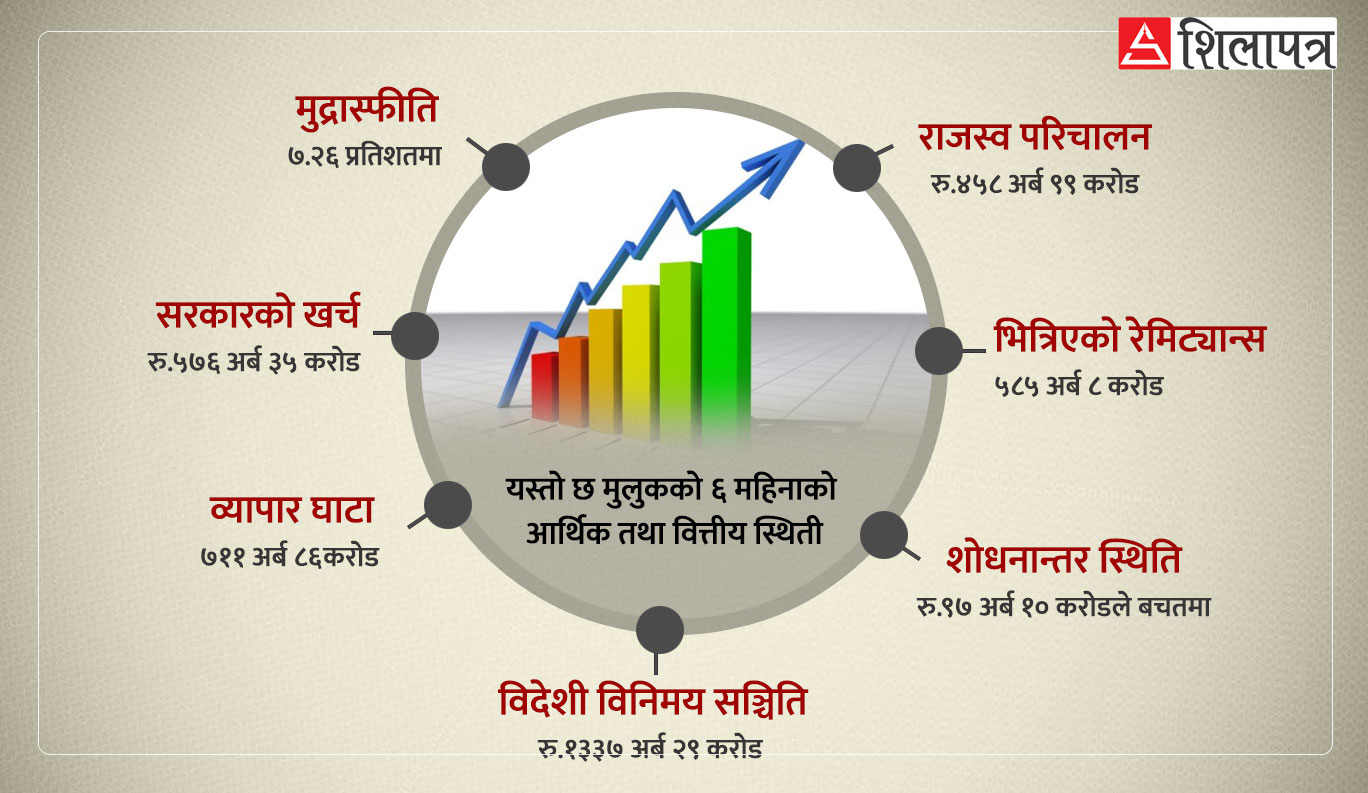 यस्तो छ मुलुकको ६ महिनाको आर्थिक तथा वित्तीय स्थिति