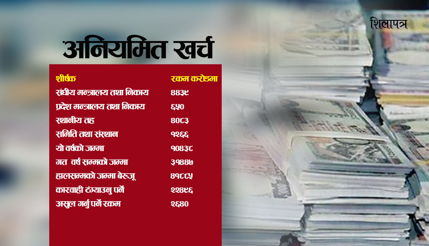 बढ्दो बेथिति : अनियमित खर्च पुग्यो ६ खर्ब ६७ अर्ब, असुल्नैपर्छ २६ अर्ब ४० करोड रुपैयाँ