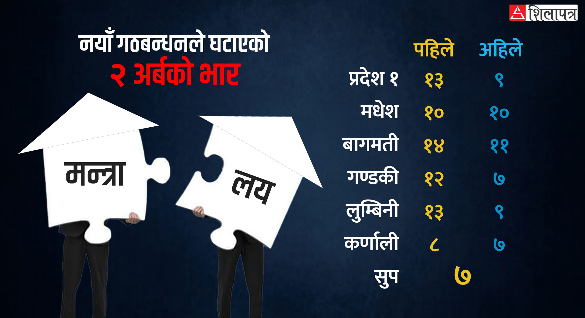 केन्द्रमा गठबन्धन फेरिँदा प्रदेशमा घटे १७ मन्त्रालय, खर्चमा २ अर्बको राहत