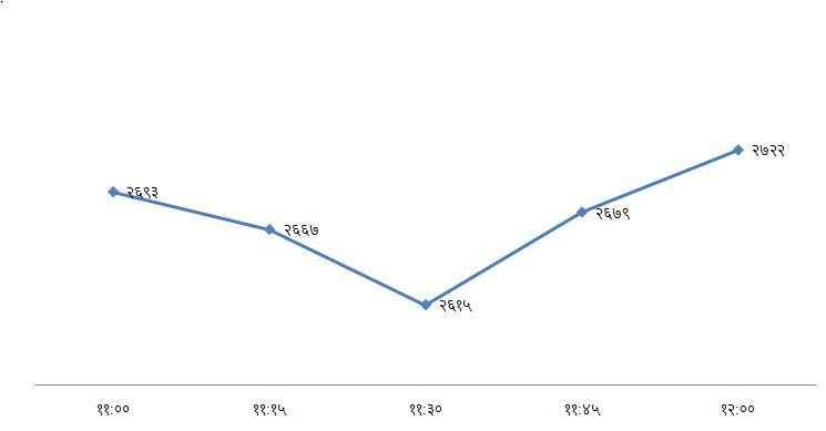पहिलो घण्टा नेप्सेमा युटर्न : साढे ११ बजे ८० अंकको ह्रास, १२ बज्दा २४ अंकको वृद्धि