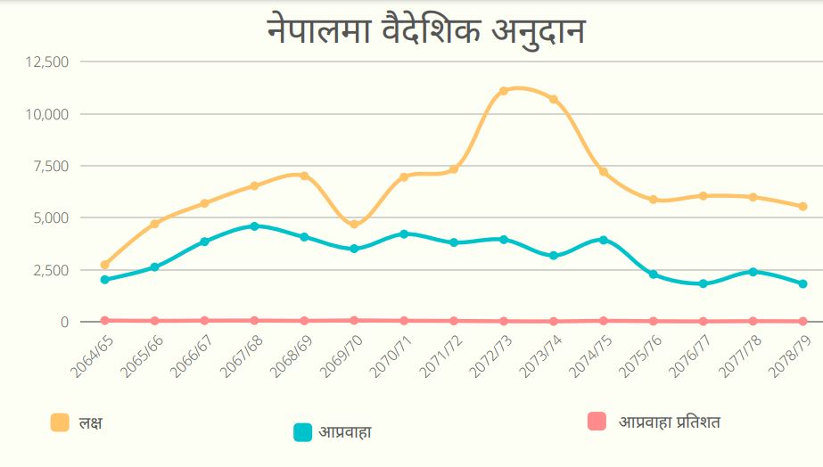 वैदेशिक अनुदान २० वर्षयताकै न्यून, गत वर्ष लक्ष्यको ३३ प्रतिशत मात्रै प्राप्ति