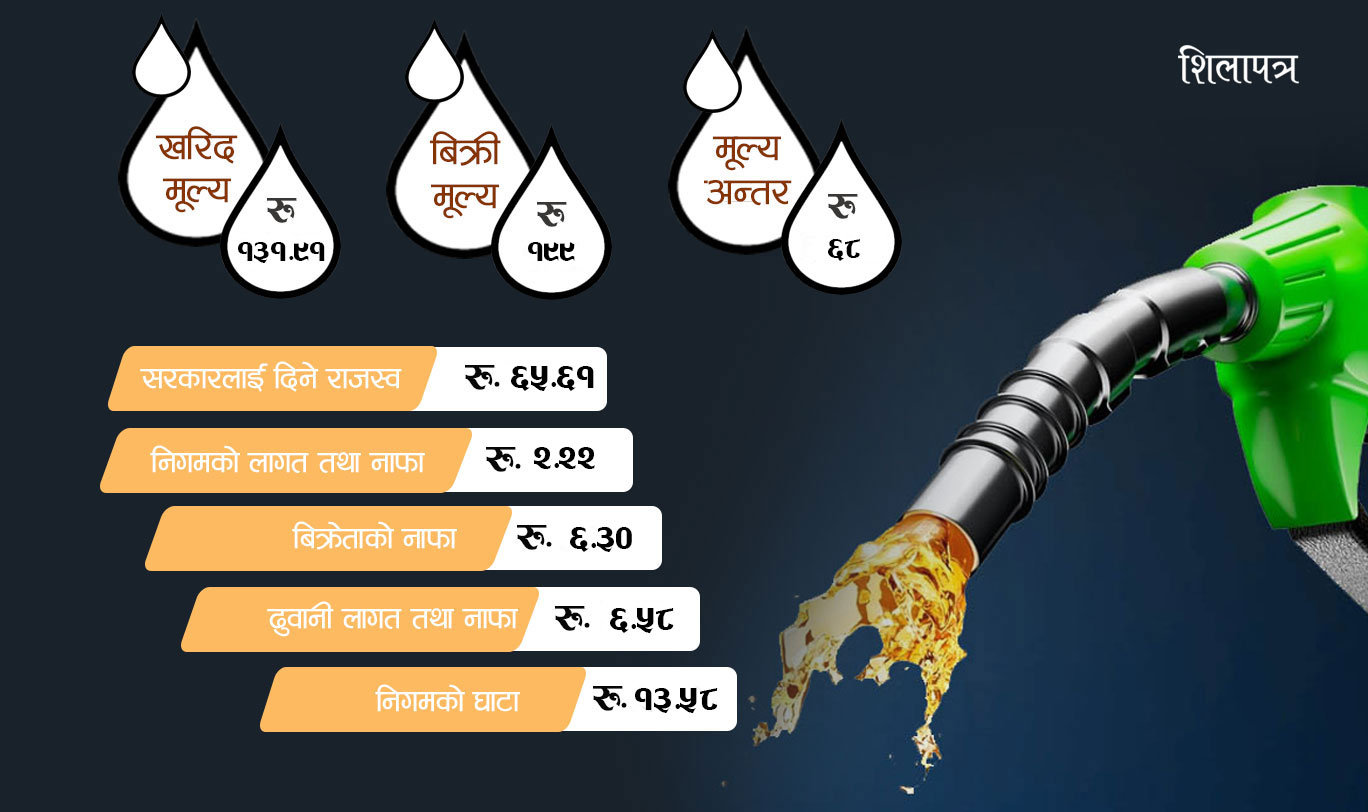 भारतलाई तिर्नेबाहेक १ लिटर तेलमा उपभोक्ताले तिर्ने ६८ रुपैयाँ यसरी बाँडिन्छ सरकार, व्यापारी र निगमलाई