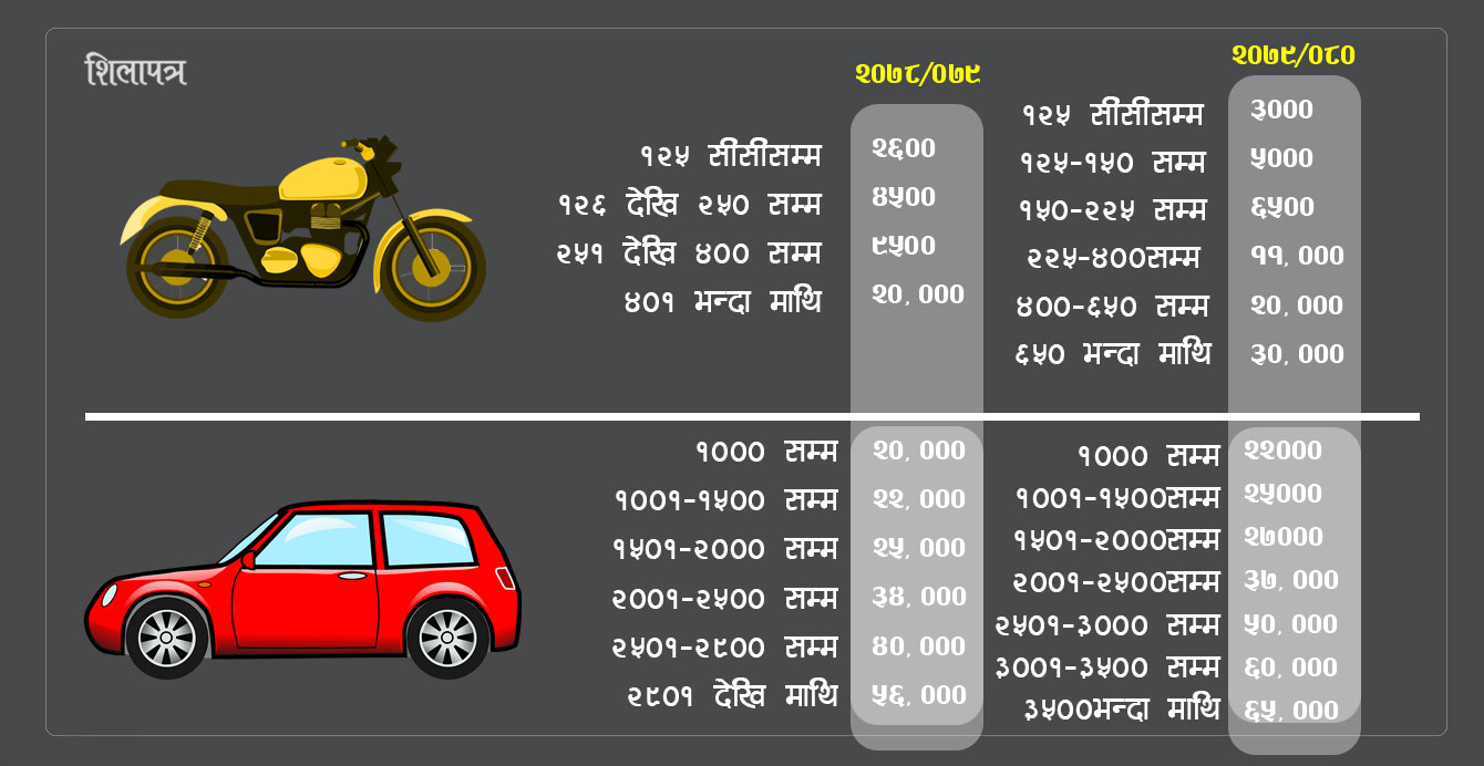 गण्डकीमा १० हजारसम्म बढ्यो सवारी कर (सूचीसहित)