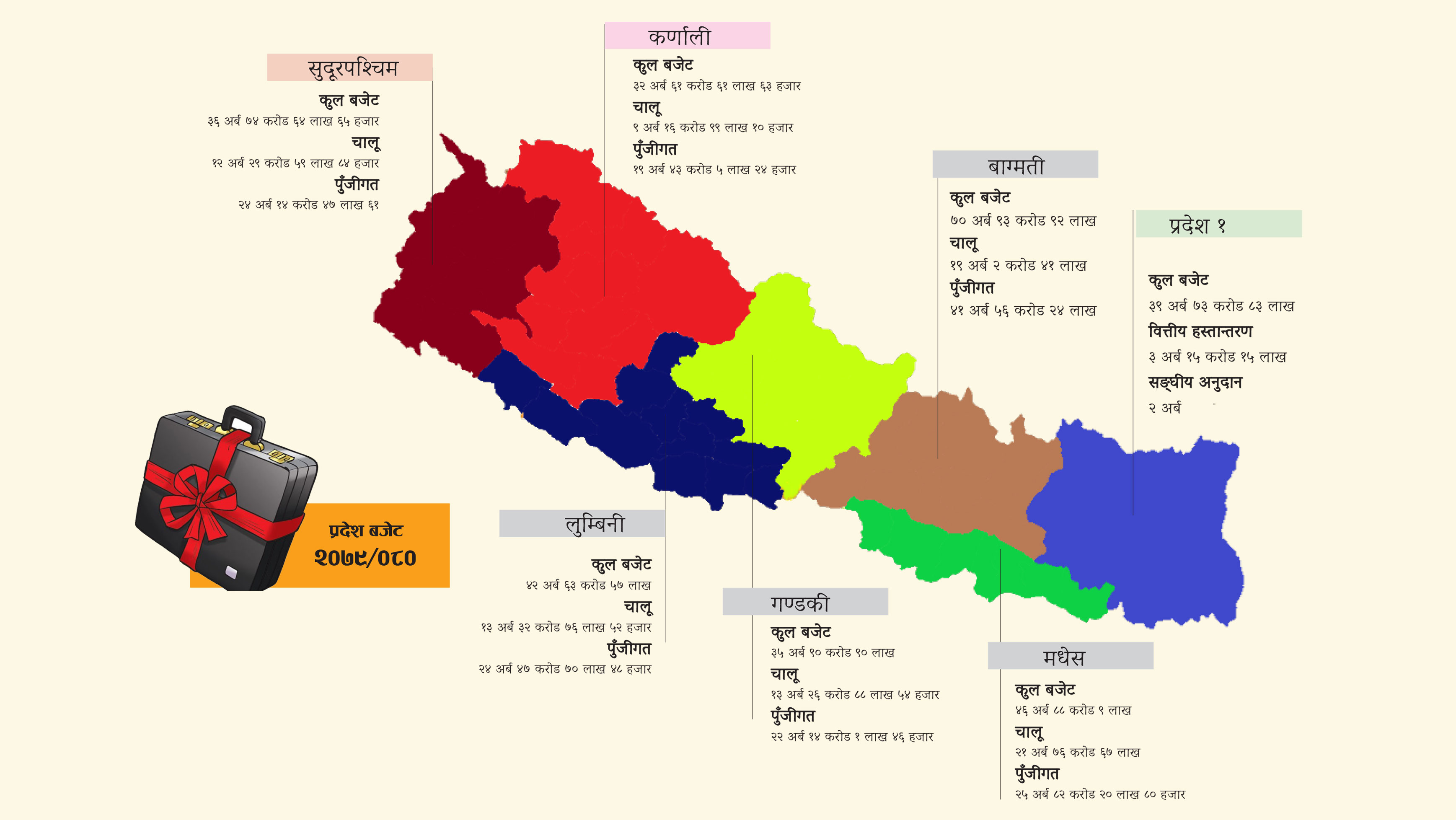 प्रदेशले ल्याए ३ खर्ब ५ अर्बको बजेट: ४४ अर्बले आकार बढ्यो, बचत बजेट बन्यो मुख्य स्रोत