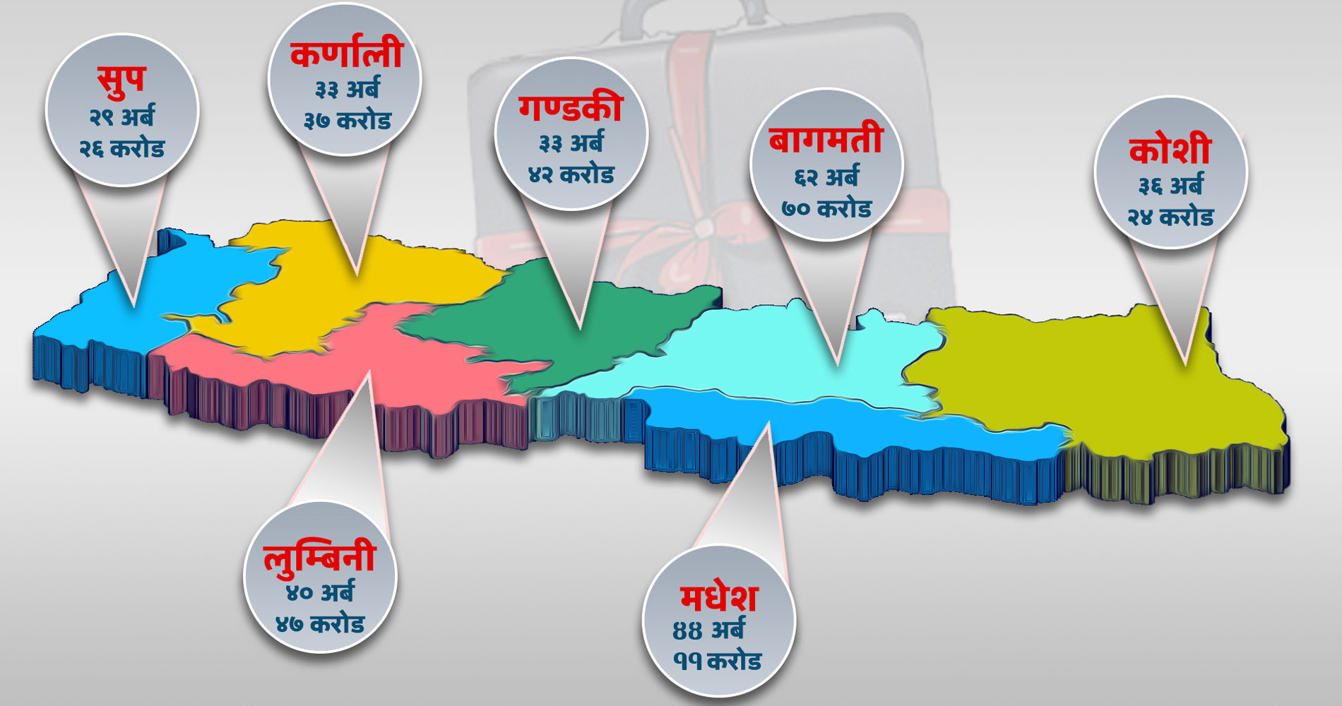 यस्तो छ सातै प्रदेशले ल्याएको बजेट, सुदूरपश्चिमको भन्दा बागमतीको दोब्बर ठूलो