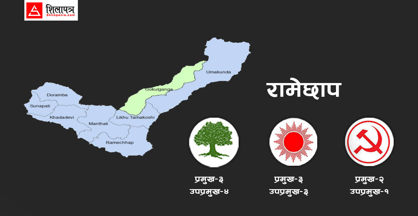 रामेछापमा दोस्रो बन्यो एमाले, एक सिट बढी ल्याएर कांग्रेस बन्यो ठूलो दल (सूचीसहित)