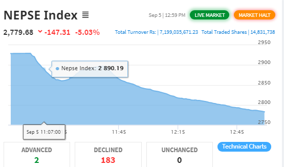 ५ प्रतिशतको नेगेटिभ सर्किटपछि ४० मिनेटका लागि कारोबार रोक्का