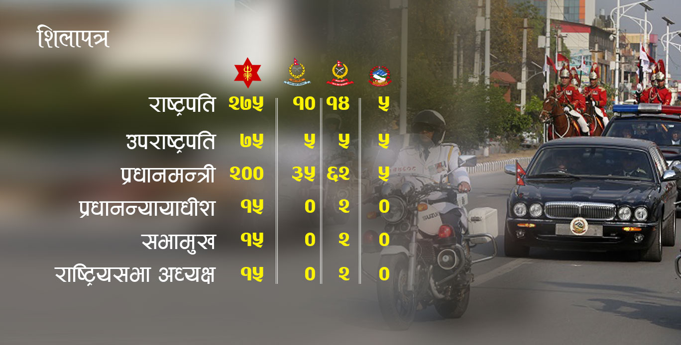 सुरक्षा कार्यविधि कागजी खोस्टो: डेढ महिनाअघि खोसिएका पीएसओ फिर्ता लगे पूर्वभीभीआईपीले