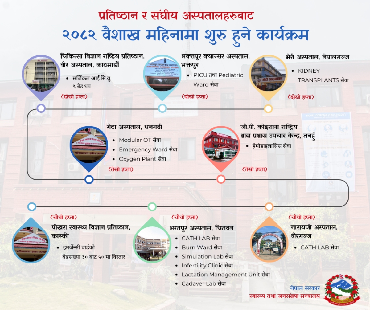 वैशाखभित्र यी आठ अस्पतालमा थपिँदै छन् १५ सेवा 