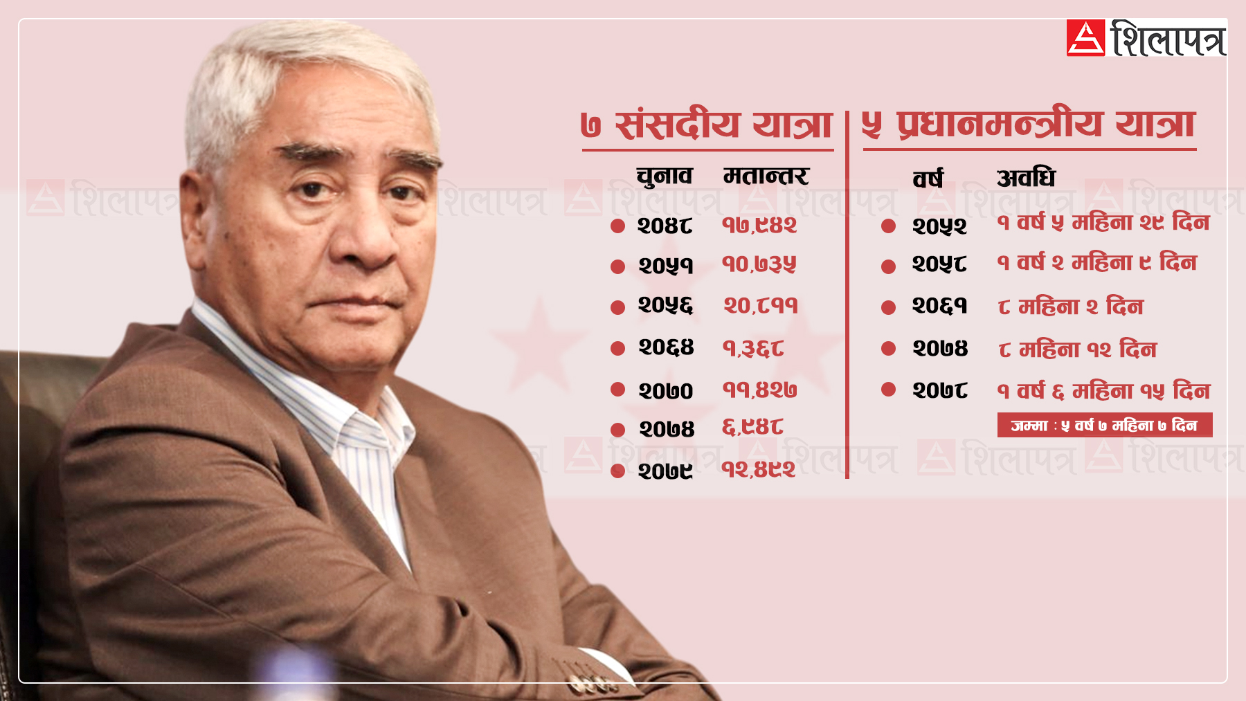 लगातार सातपटक चुनाव जितेका देउवाले आठौँपटकमा डडेल्धुराबाट लिए विश्राम