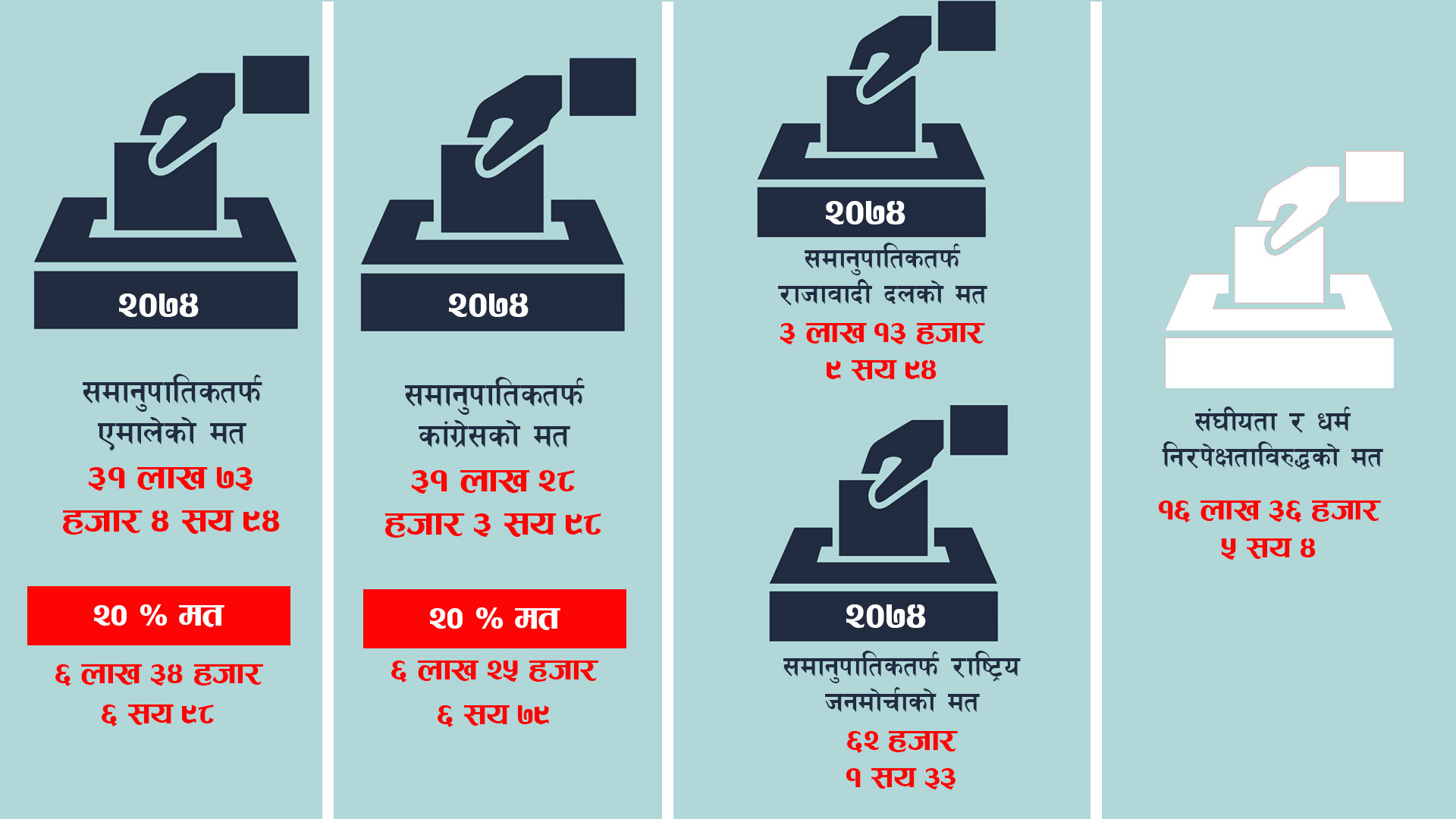 ओलीलाई संघीयताकाे विराेध फाप्ला वा बिझाउला ? (तथ्यांकसहित)