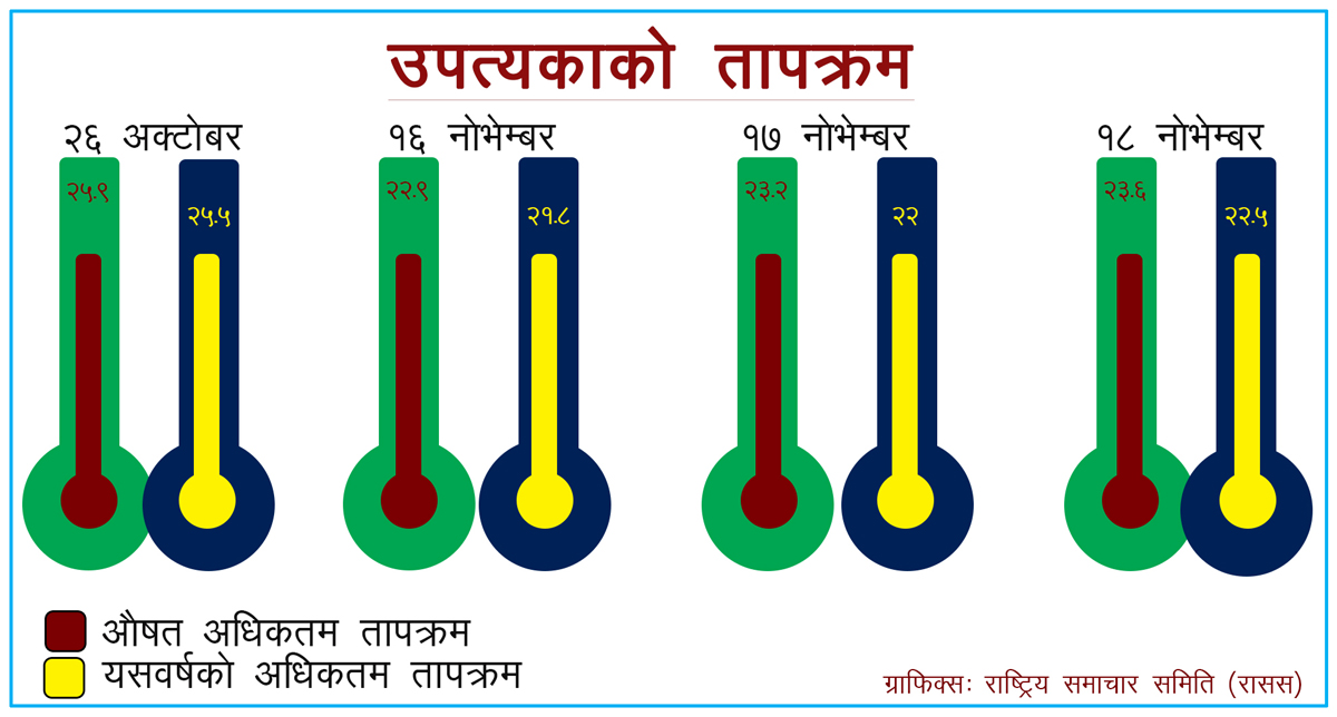 मुलुकभर चिसो बढ्यो, काठमाडौंलगायत धेरै जिल्लामा औसतभन्दा कम तापक्रम